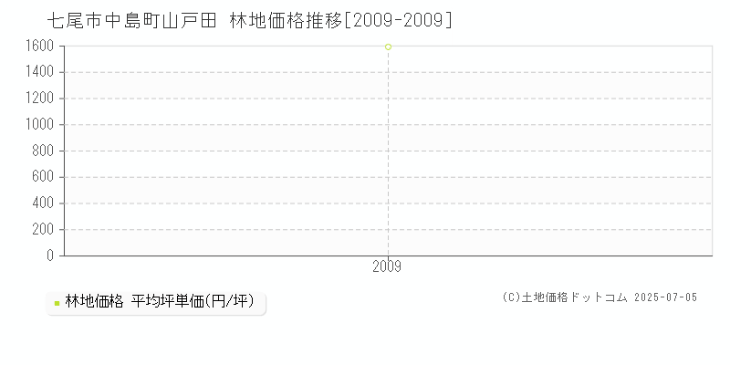 七尾市中島町山戸田の林地価格推移グラフ 