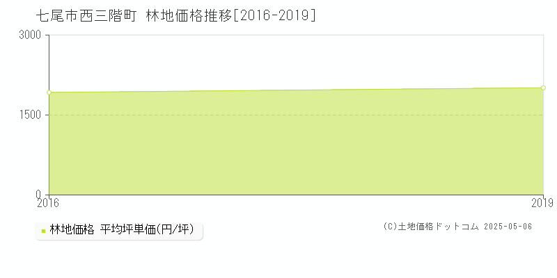 西三階町(七尾市)の林地価格推移グラフ(坪単価)[2016-2019年]