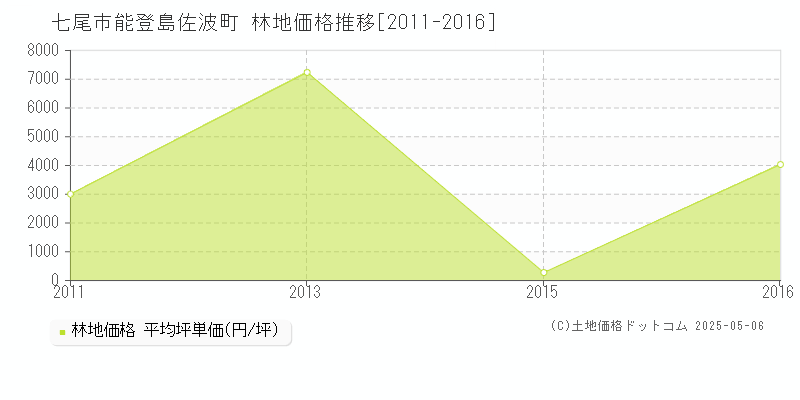 能登島佐波町(七尾市)の林地価格推移グラフ(坪単価)[2011-2016年]