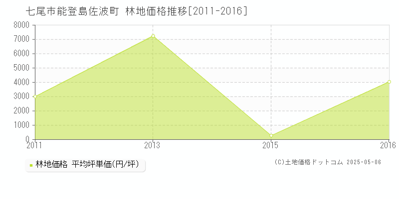 七尾市能登島佐波町の林地価格推移グラフ 