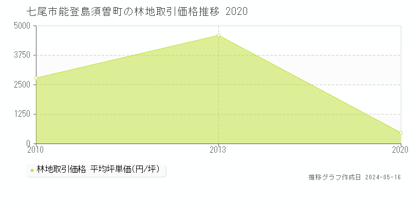 七尾市能登島須曽町の林地価格推移グラフ 