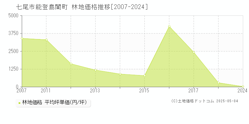 能登島閨町(七尾市)の林地価格推移グラフ(坪単価)[2007-2024年]