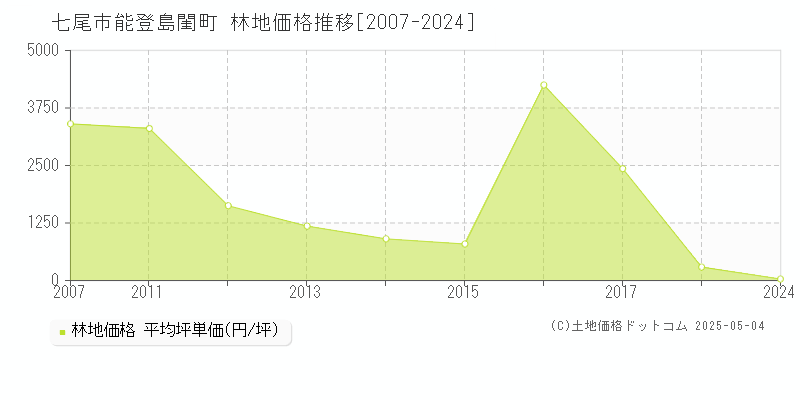 七尾市能登島閨町の林地価格推移グラフ 