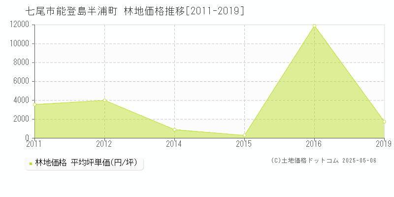 能登島半浦町(七尾市)の林地価格推移グラフ(坪単価)[2011-2019年]