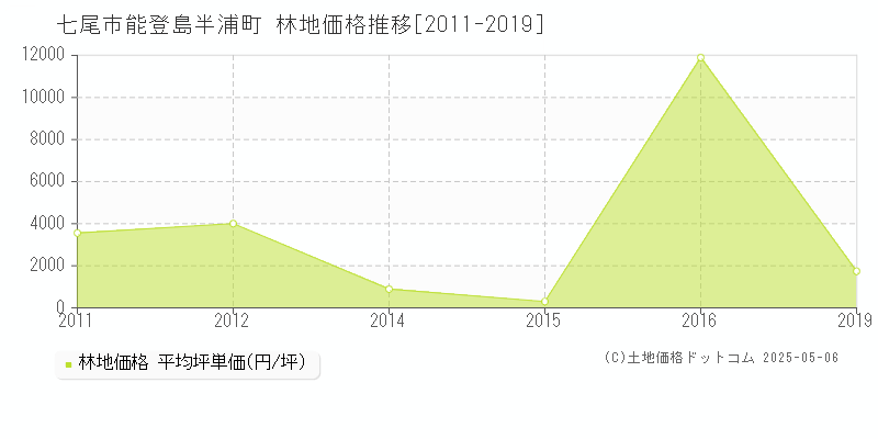 七尾市能登島半浦町の林地価格推移グラフ 