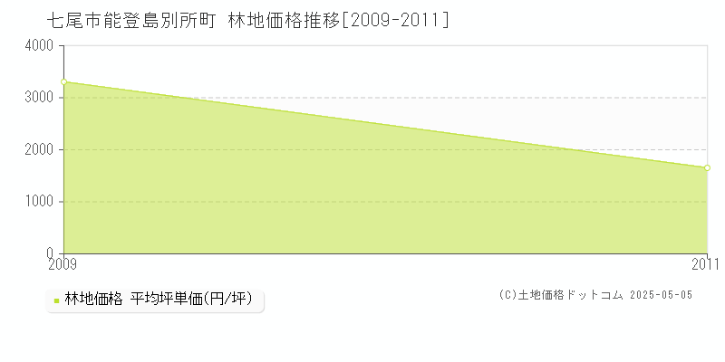 能登島別所町(七尾市)の林地価格推移グラフ(坪単価)[2009-2011年]