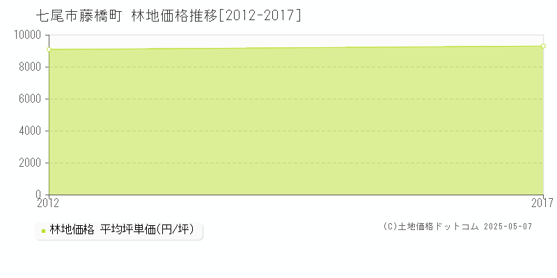 藤橋町(七尾市)の林地価格推移グラフ(坪単価)[2012-2017年]