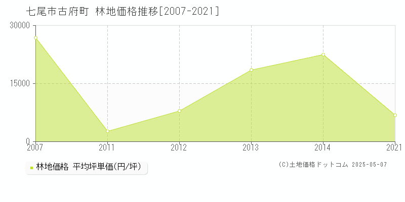 古府町(七尾市)の林地価格推移グラフ(坪単価)[2007-2021年]