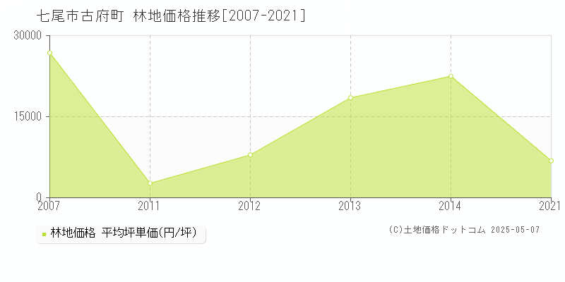 七尾市古府町の林地価格推移グラフ 