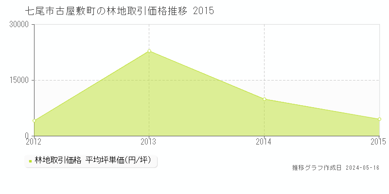 七尾市古屋敷町の林地価格推移グラフ 