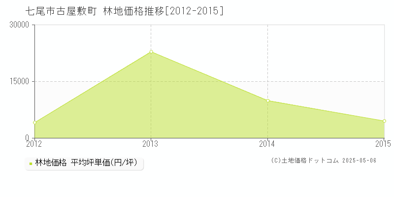 古屋敷町(七尾市)の林地価格推移グラフ(坪単価)[2012-2015年]