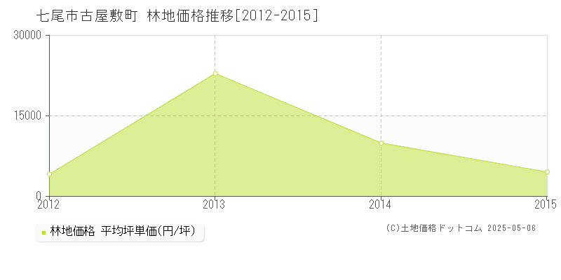 七尾市古屋敷町の林地価格推移グラフ 