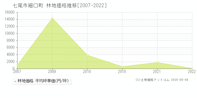 細口町(七尾市)の林地価格推移グラフ(坪単価)[2007-2022年]
