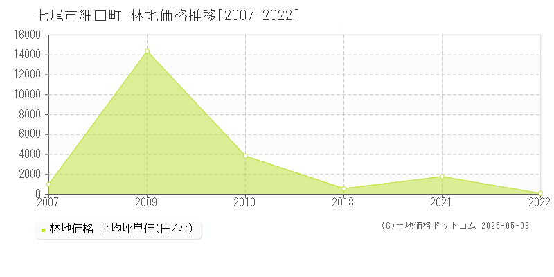 七尾市細口町の林地価格推移グラフ 