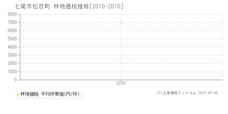 七尾市松百町の林地価格推移グラフ 