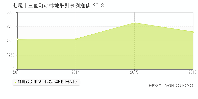 七尾市三室町の林地価格推移グラフ 