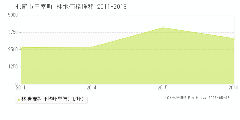 七尾市三室町の林地価格推移グラフ 