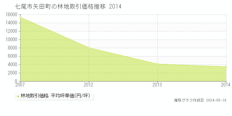 七尾市矢田町の林地価格推移グラフ 