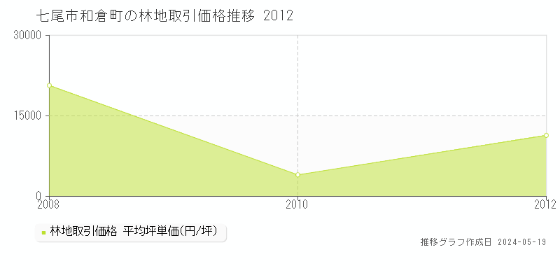 七尾市和倉町の林地価格推移グラフ 