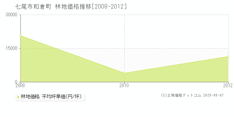 和倉町(七尾市)の林地価格推移グラフ(坪単価)[2008-2012年]