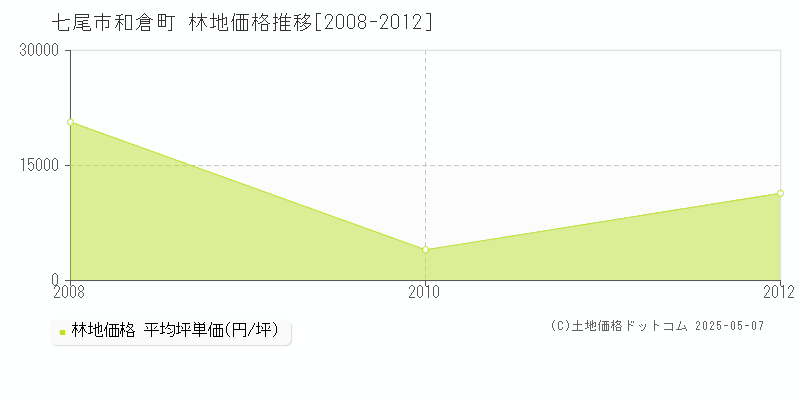 七尾市和倉町の林地価格推移グラフ 