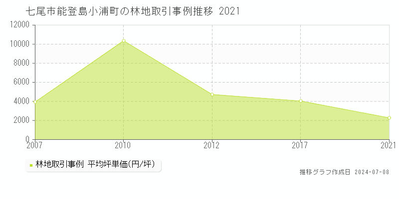 七尾市能登島小浦町の林地価格推移グラフ 