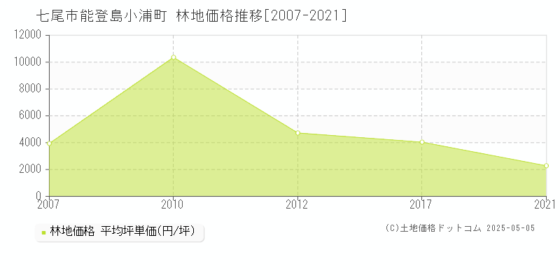 七尾市能登島小浦町の林地価格推移グラフ 