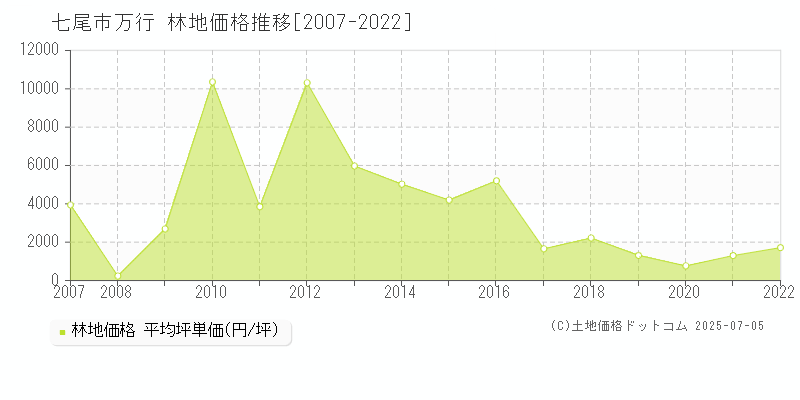 万行(七尾市)の林地価格推移グラフ(坪単価)[2007-2022年]