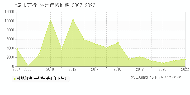 七尾市万行の林地価格推移グラフ 