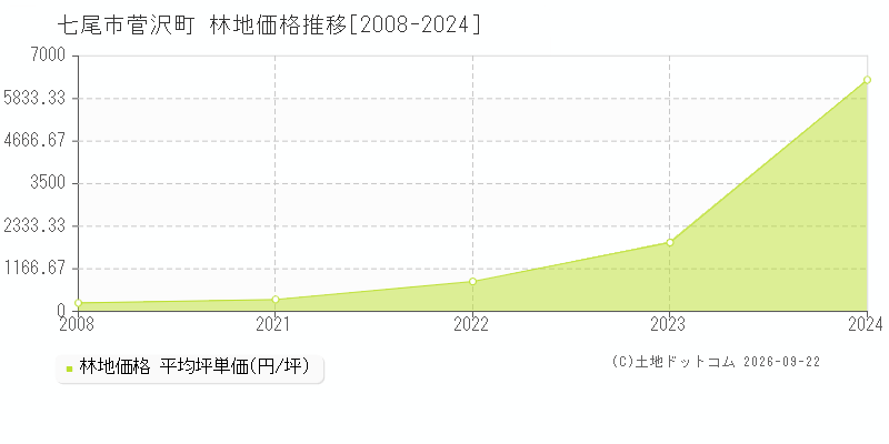 七尾市菅沢町の林地価格推移グラフ(坪単価)[2008-2024年]