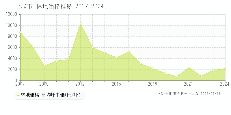 七尾市(石川県)の林地価格推移グラフ(坪単価)[2007-2024年]