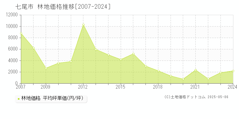 七尾市全域の林地価格推移グラフ 