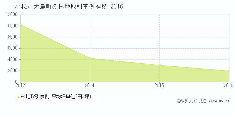 小松市大島町の林地価格推移グラフ 