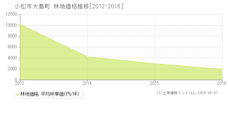 大島町(小松市)の林地価格推移グラフ(坪単価)[2012-2016年]