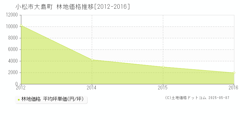 小松市大島町の林地価格推移グラフ 