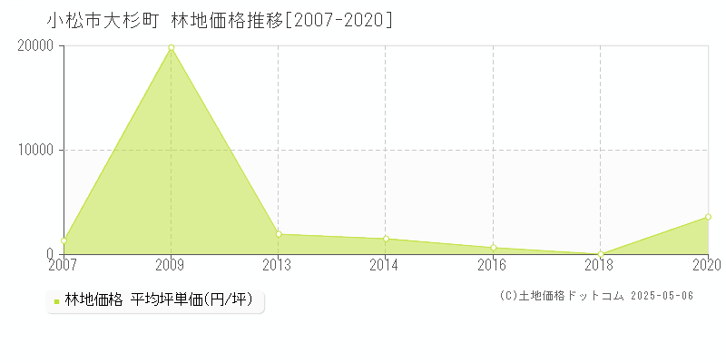 大杉町(小松市)の林地価格推移グラフ(坪単価)[2007-2020年]