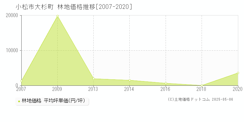 小松市大杉町の林地価格推移グラフ 