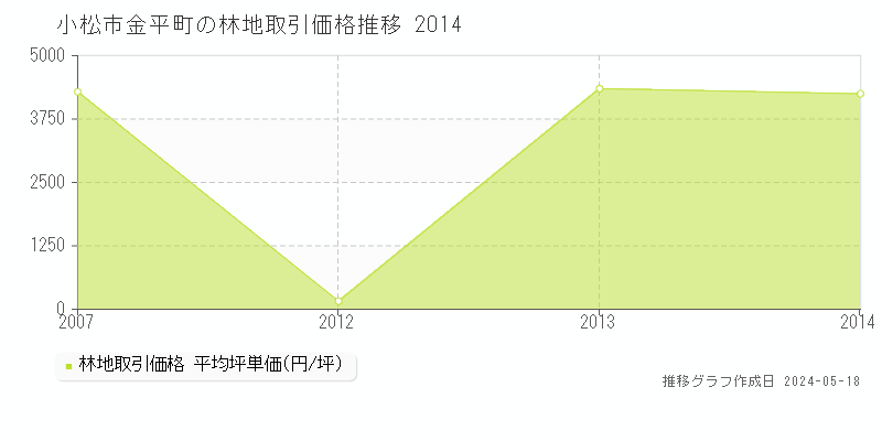 小松市金平町の林地価格推移グラフ 