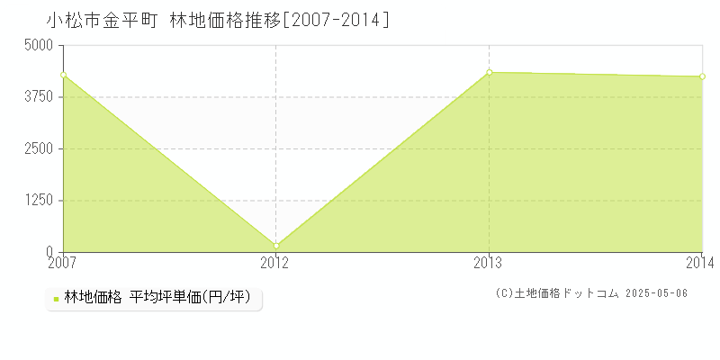 金平町(小松市)の林地価格推移グラフ(坪単価)[2007-2014年]