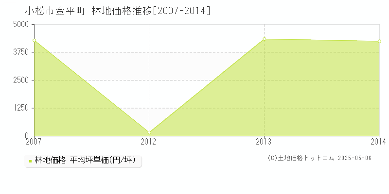 小松市金平町の林地価格推移グラフ 