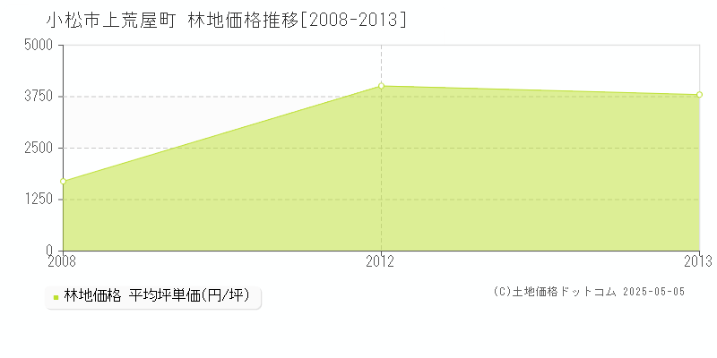 上荒屋町(小松市)の林地価格推移グラフ(坪単価)[2008-2013年]