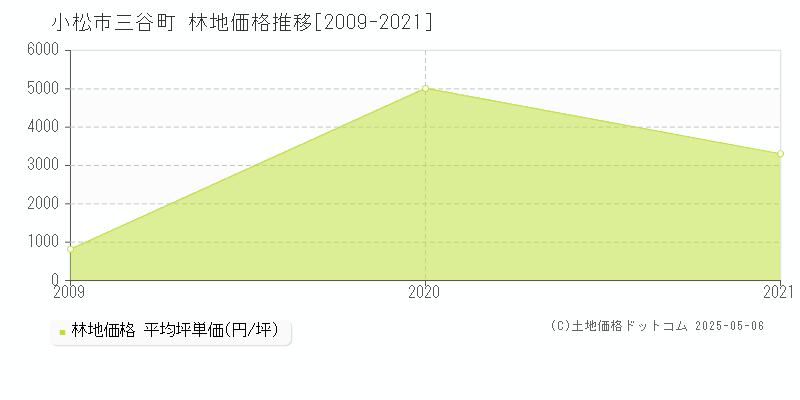 三谷町(小松市)の林地価格推移グラフ(坪単価)[2009-2021年]