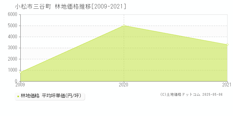 小松市三谷町の林地価格推移グラフ 