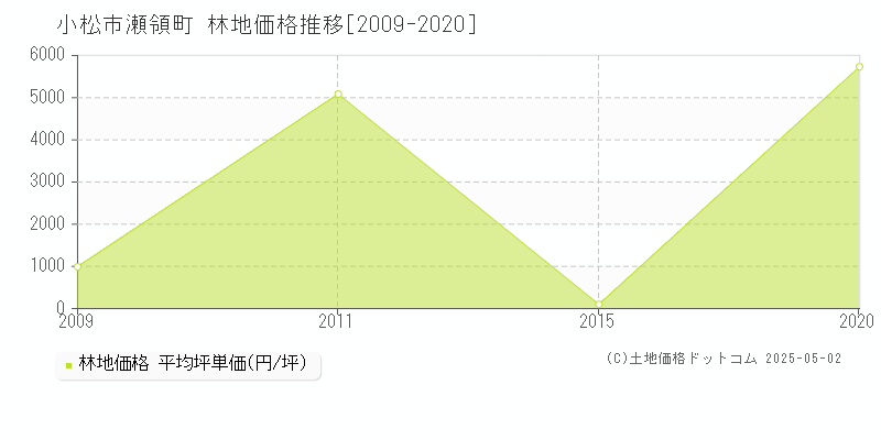 瀬領町(小松市)の林地価格推移グラフ(坪単価)[2009-2020年]