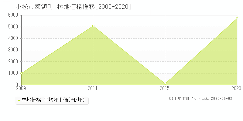 小松市瀬領町の林地価格推移グラフ 