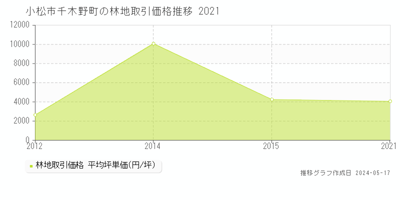 小松市千木野町の林地価格推移グラフ 