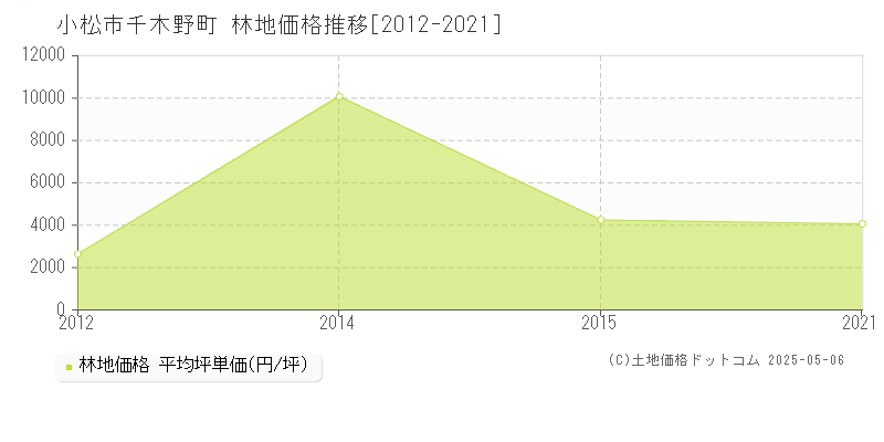 千木野町(小松市)の林地価格推移グラフ(坪単価)[2012-2021年]