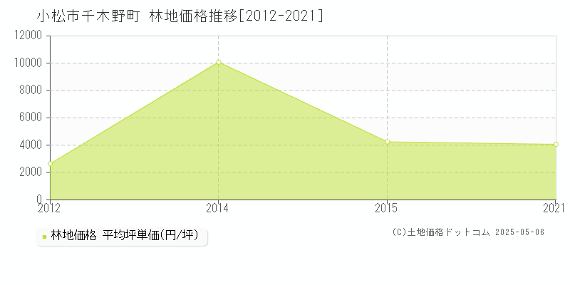 小松市千木野町の林地価格推移グラフ 