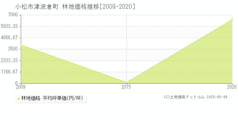 津波倉町(小松市)の林地価格推移グラフ(坪単価)[2009-2020年]
