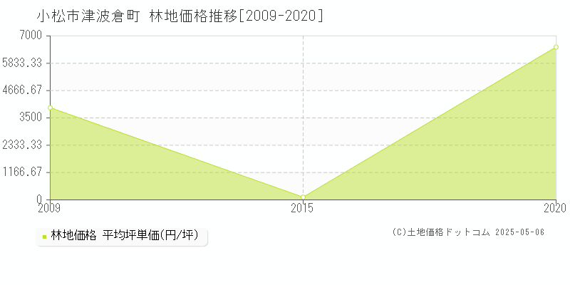 小松市津波倉町の林地価格推移グラフ 